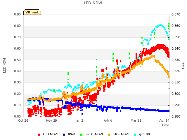 Explore the graph:LED NDVI in a new window