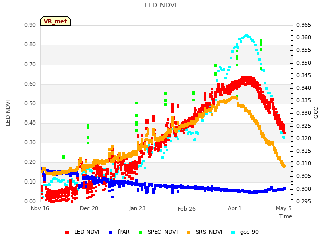 Explore the graph:LED NDVI in a new window