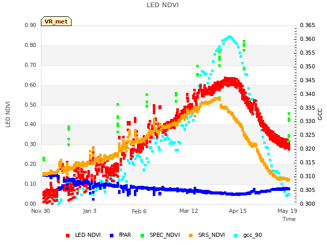 Explore the graph:LED NDVI in a new window