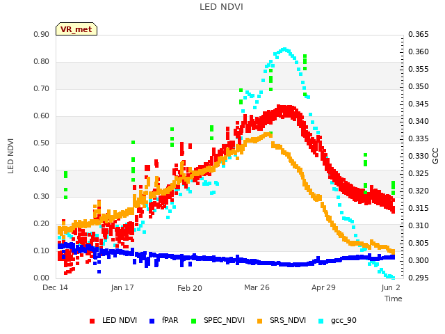 Explore the graph:LED NDVI in a new window