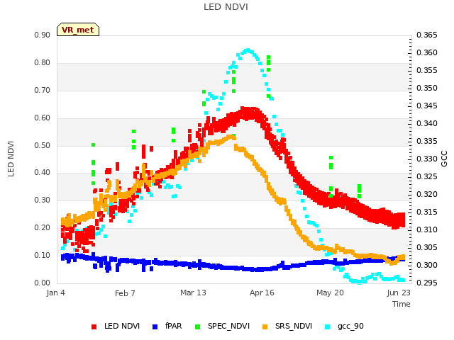 Explore the graph:LED NDVI in a new window