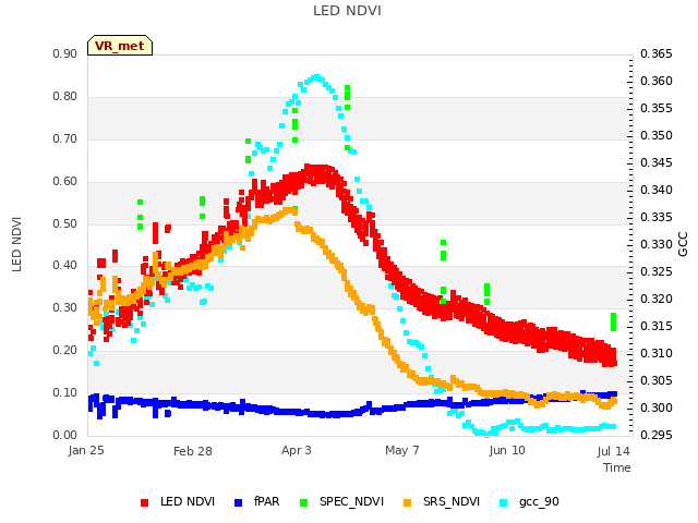 Explore the graph:LED NDVI in a new window