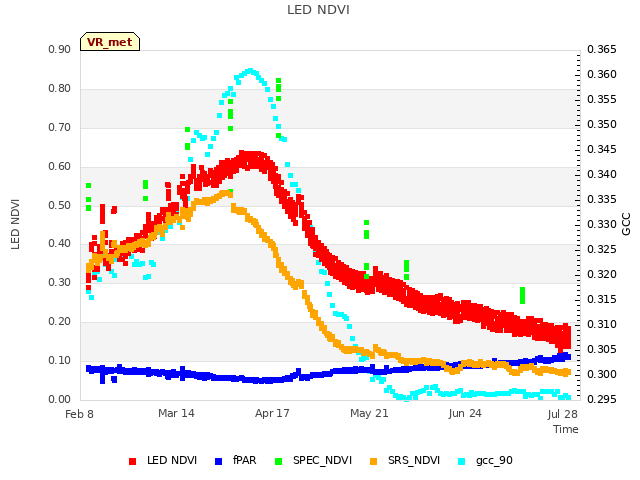 Explore the graph:LED NDVI in a new window