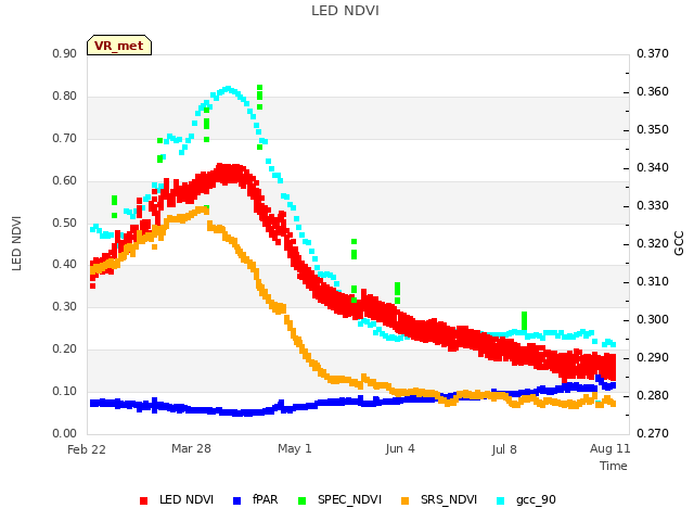 Explore the graph:LED NDVI in a new window