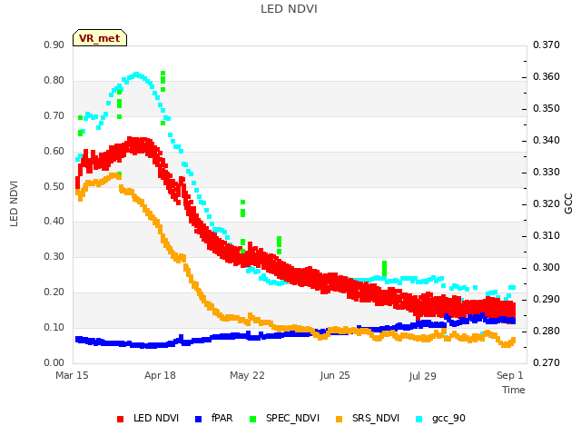 Explore the graph:LED NDVI in a new window