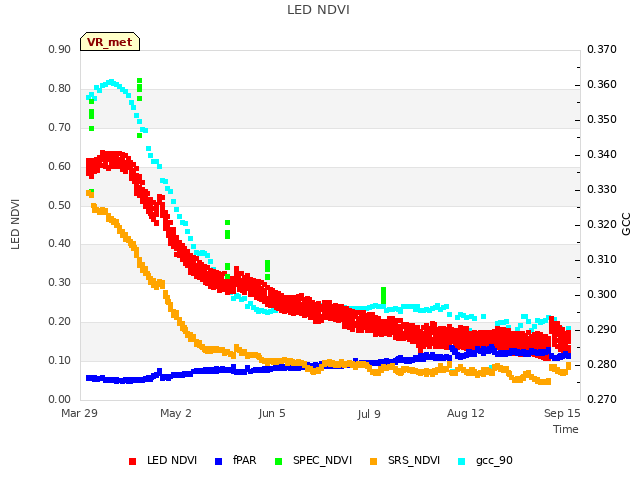 Explore the graph:LED NDVI in a new window