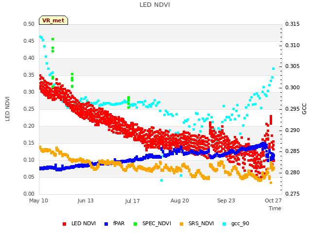 Explore the graph:LED NDVI in a new window