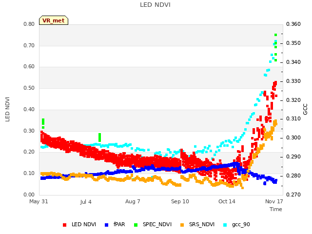 Explore the graph:LED NDVI in a new window