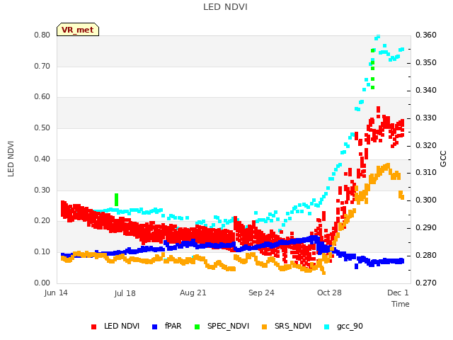 Explore the graph:LED NDVI in a new window