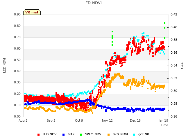 Explore the graph:LED NDVI in a new window