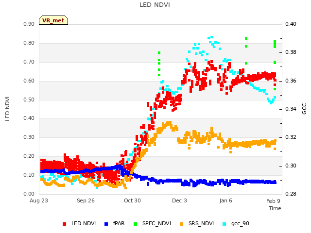 Explore the graph:LED NDVI in a new window