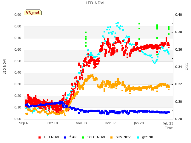 Explore the graph:LED NDVI in a new window