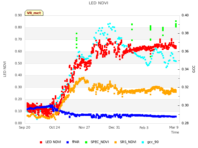 Explore the graph:LED NDVI in a new window