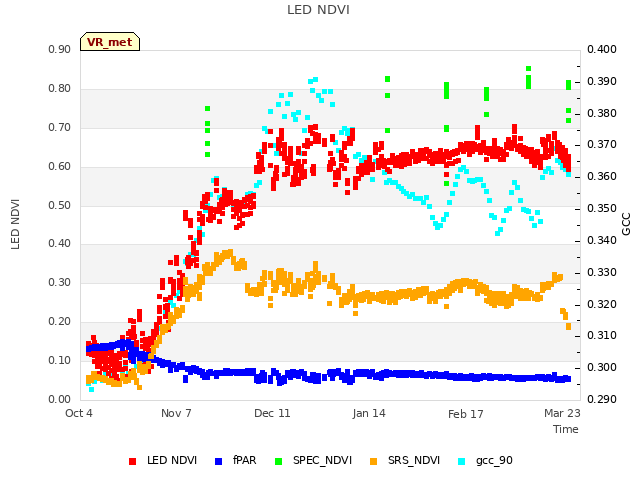 Explore the graph:LED NDVI in a new window