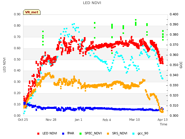 Explore the graph:LED NDVI in a new window