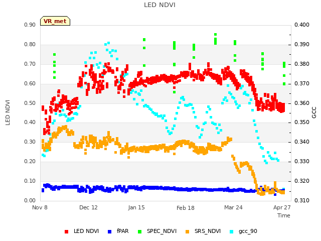 Explore the graph:LED NDVI in a new window