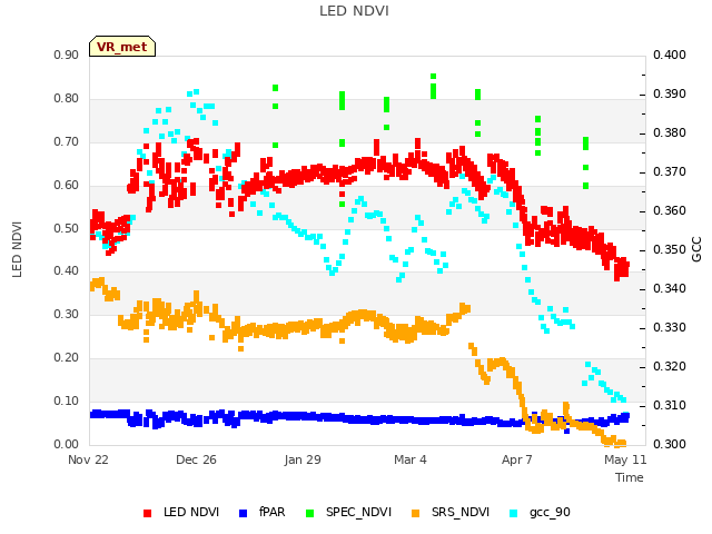 Explore the graph:LED NDVI in a new window