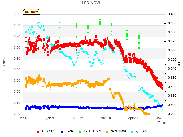 Explore the graph:LED NDVI in a new window