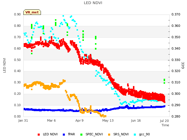 Explore the graph:LED NDVI in a new window