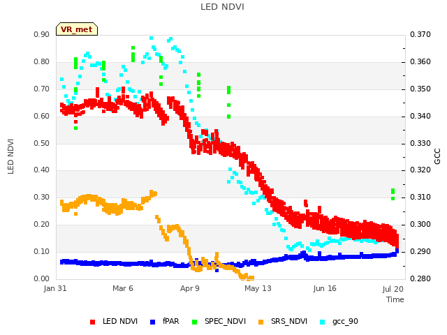 Explore the graph:LED NDVI in a new window