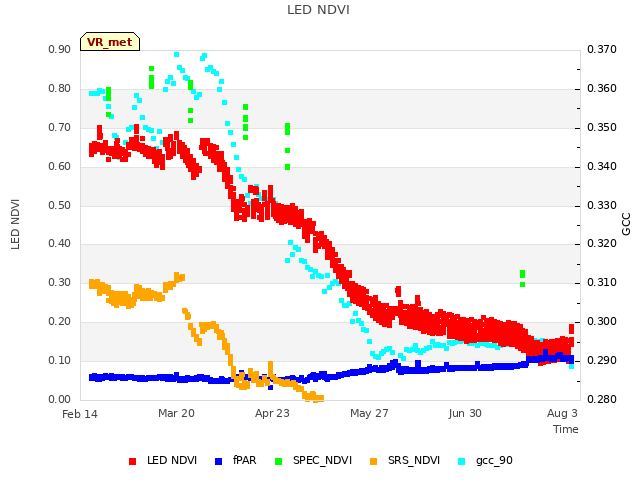 Explore the graph:LED NDVI in a new window