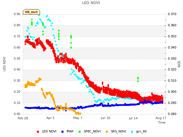 Explore the graph:LED NDVI in a new window