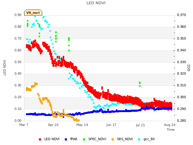 Explore the graph:LED NDVI in a new window