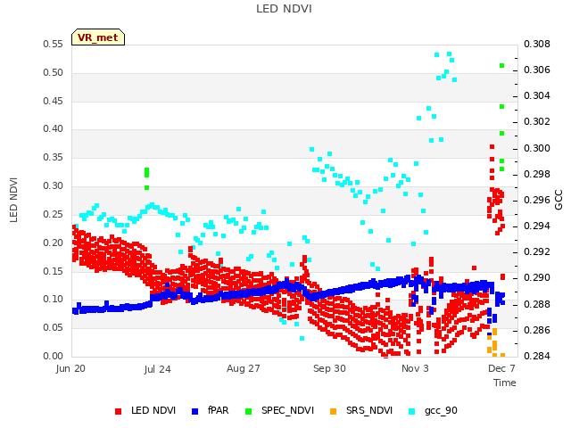 Explore the graph:LED NDVI in a new window