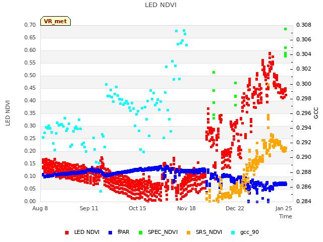 Explore the graph:LED NDVI in a new window