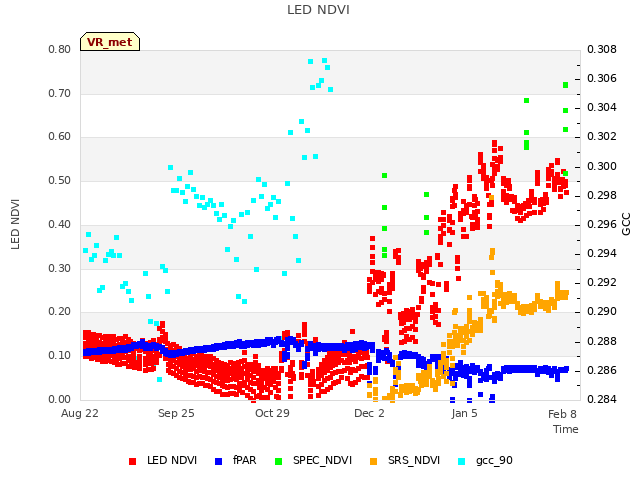 Explore the graph:LED NDVI in a new window