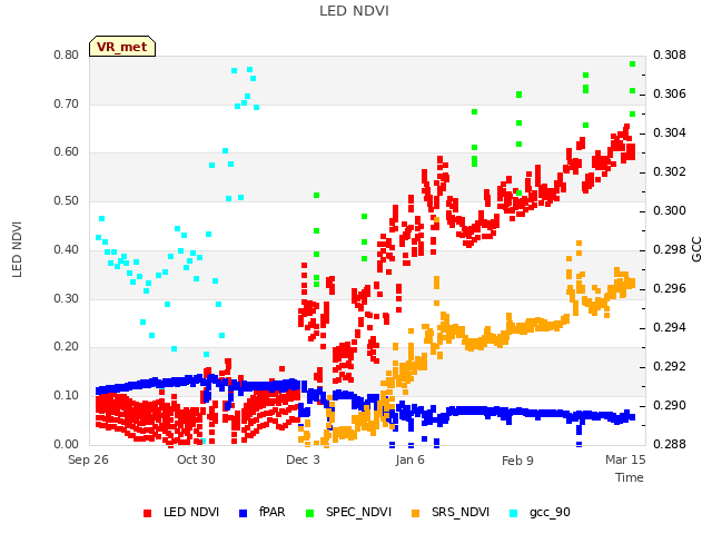 Explore the graph:LED NDVI in a new window