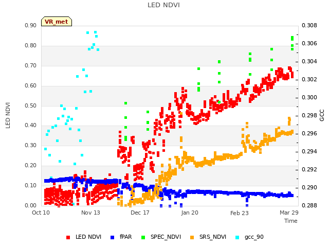 Explore the graph:LED NDVI in a new window