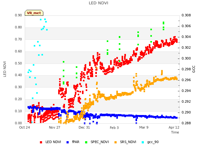 Explore the graph:LED NDVI in a new window