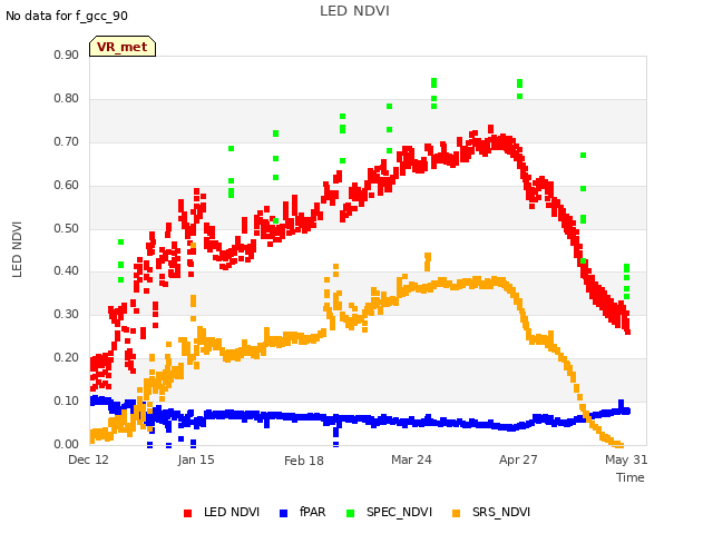 Explore the graph:LED NDVI in a new window