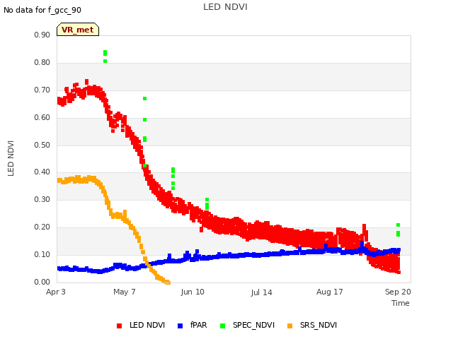 Explore the graph:LED NDVI in a new window