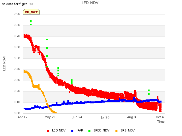 Explore the graph:LED NDVI in a new window