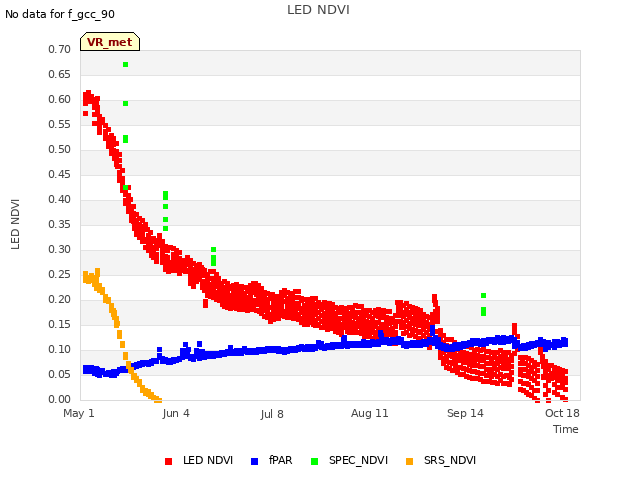 Explore the graph:LED NDVI in a new window