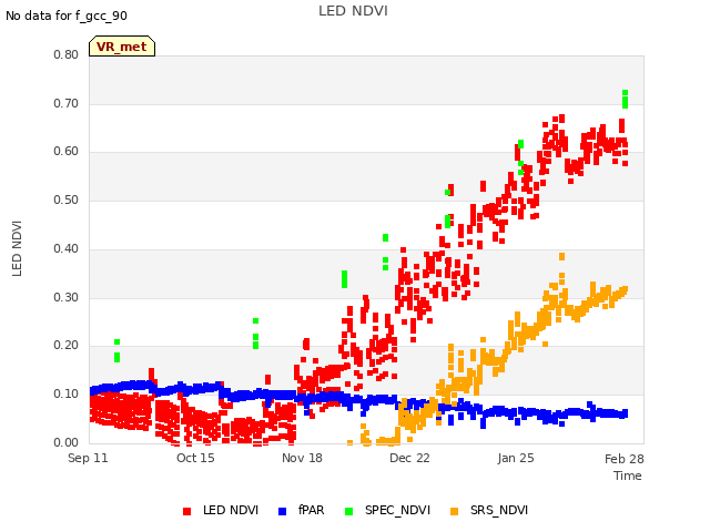 Explore the graph:LED NDVI in a new window