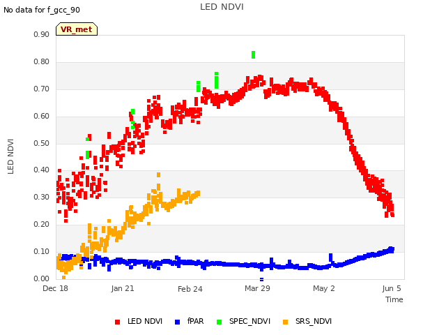 Explore the graph:LED NDVI in a new window