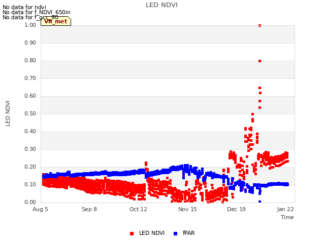 Explore the graph:LED NDVI in a new window