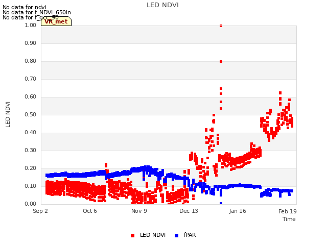 Explore the graph:LED NDVI in a new window