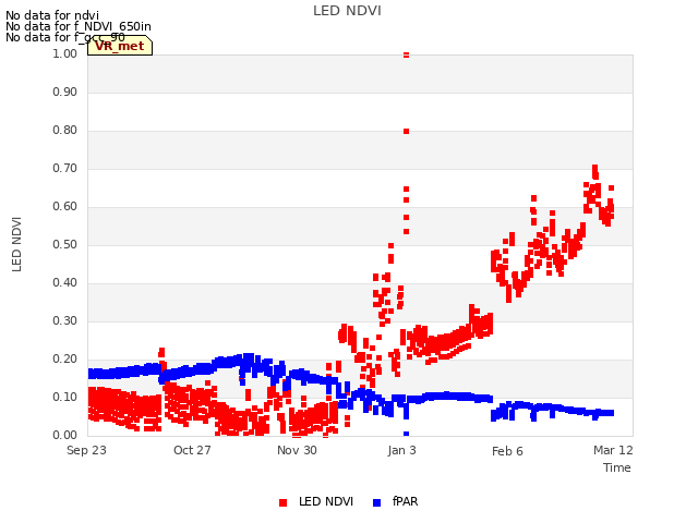 Explore the graph:LED NDVI in a new window