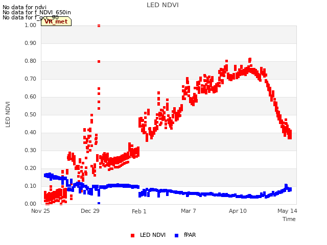 Explore the graph:LED NDVI in a new window