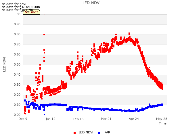 Explore the graph:LED NDVI in a new window