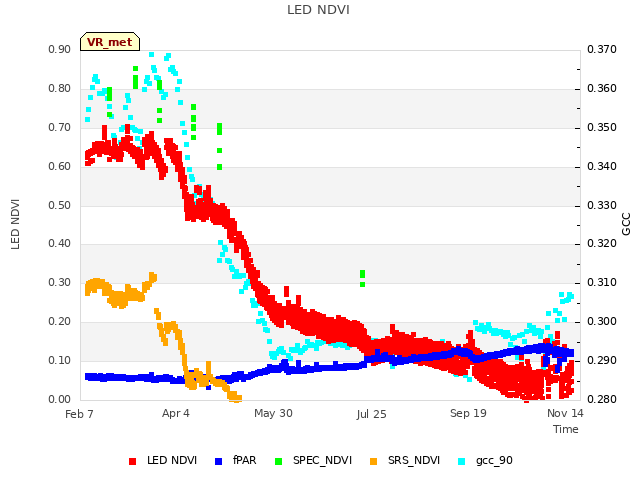 Graph showing LED NDVI