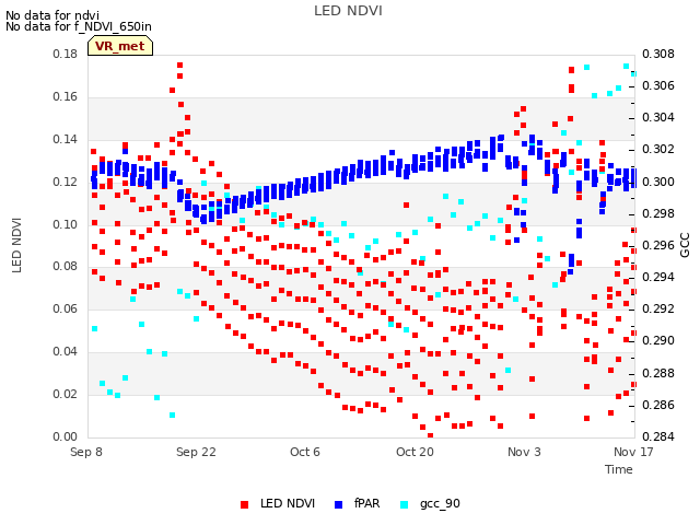 Graph showing LED NDVI