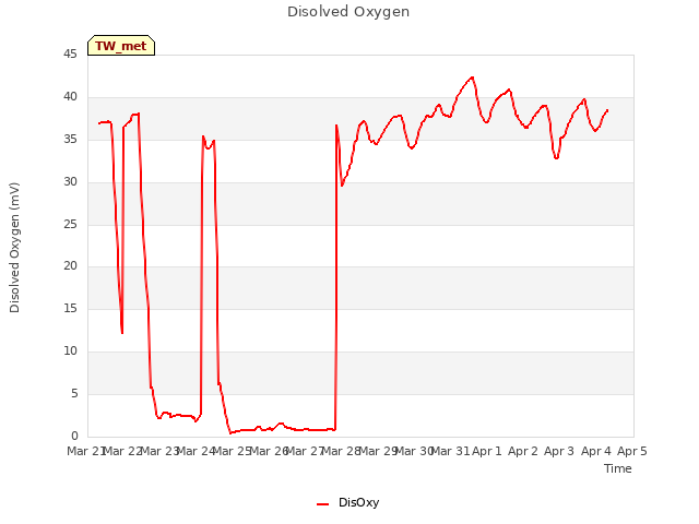 Graph showing Disolved Oxygen