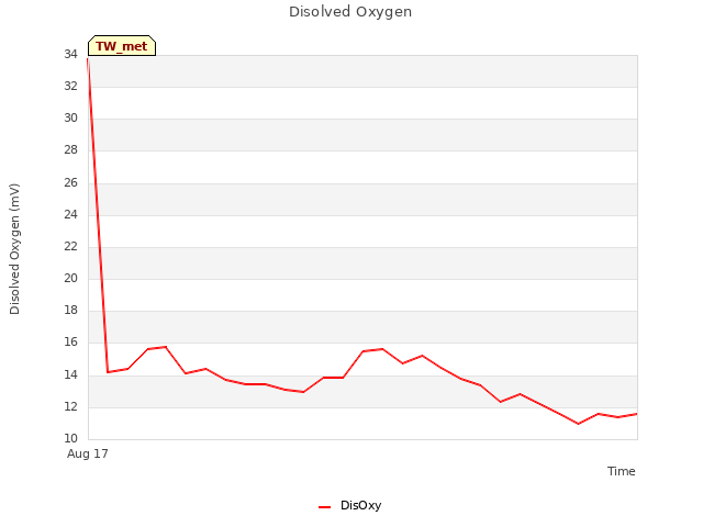 plot of Disolved Oxygen