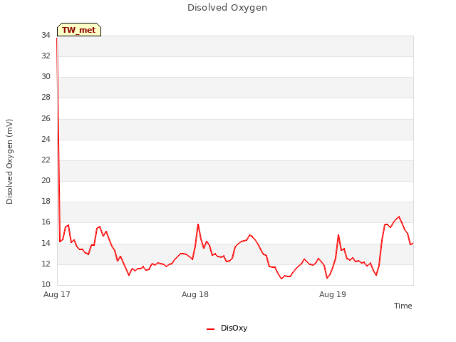 plot of Disolved Oxygen
