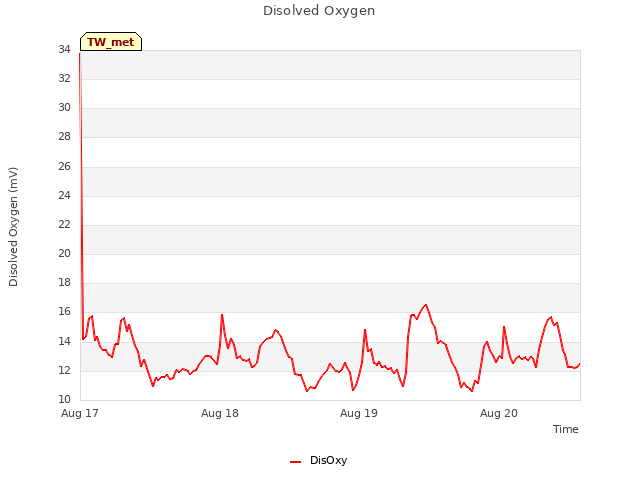 plot of Disolved Oxygen